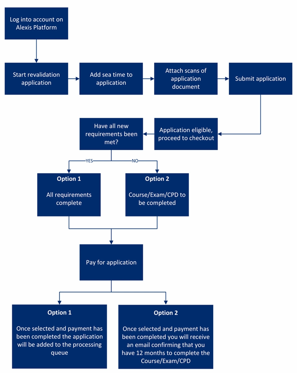 Revalidation Step-by-Step Guide